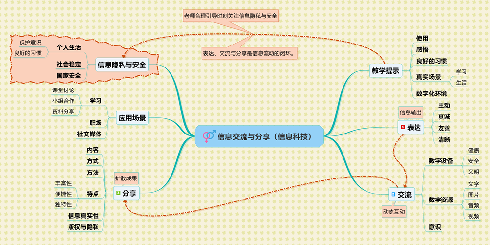 03-信息交流与分享（信息科技）.png