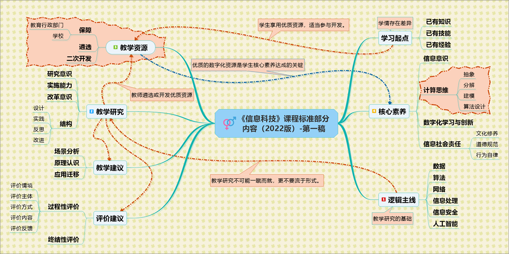 01-《信息科技》课程标准部分内容（2022版）.png