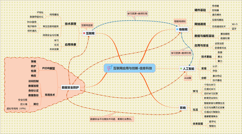 05-互联网应用与创新-信息科技.png