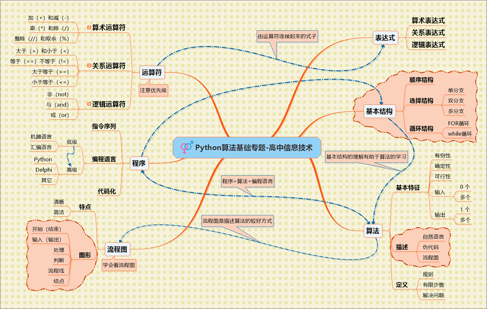 07-Python算法基础专题-高中信息技术.png