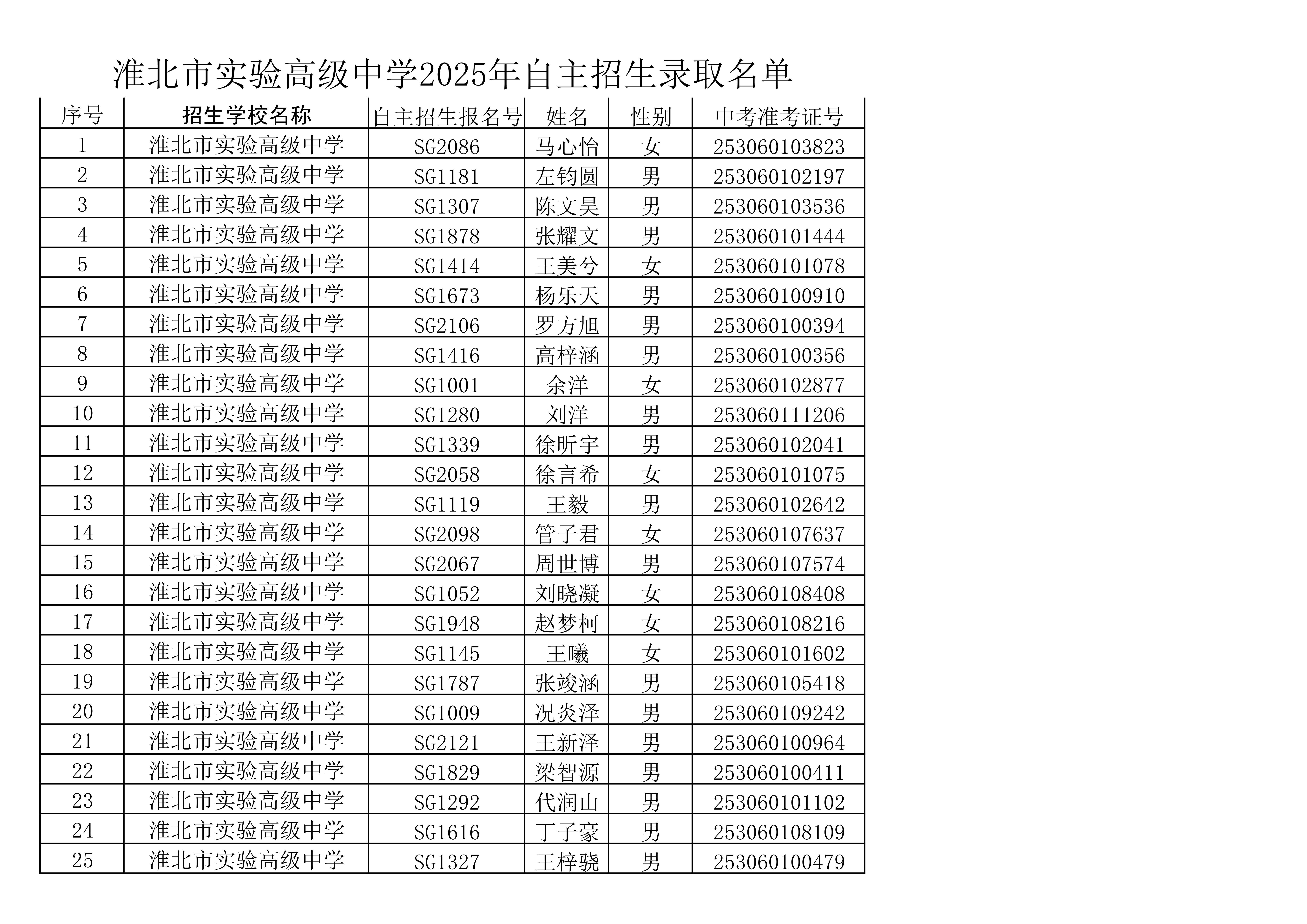 淮北市实验高级中学2025年淮北市自主招生录取名单_1.jpg